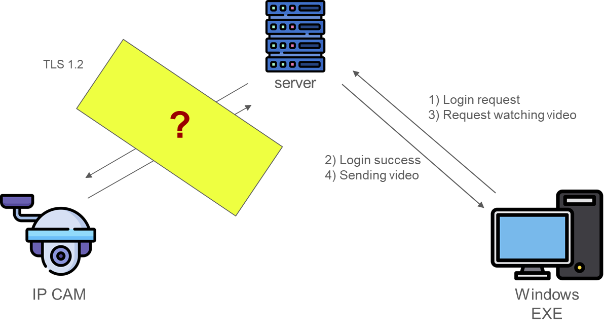 [Research] One day.. I got an IPCAM (en)