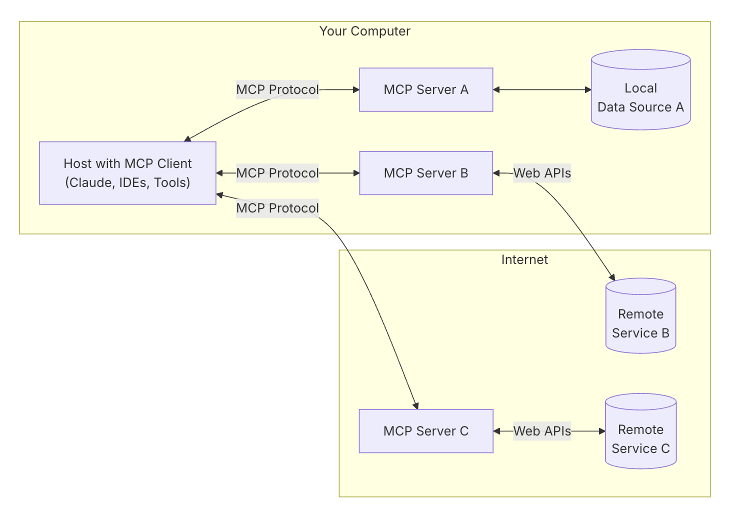 Source: https://modelcontextprotocol.io/introduction