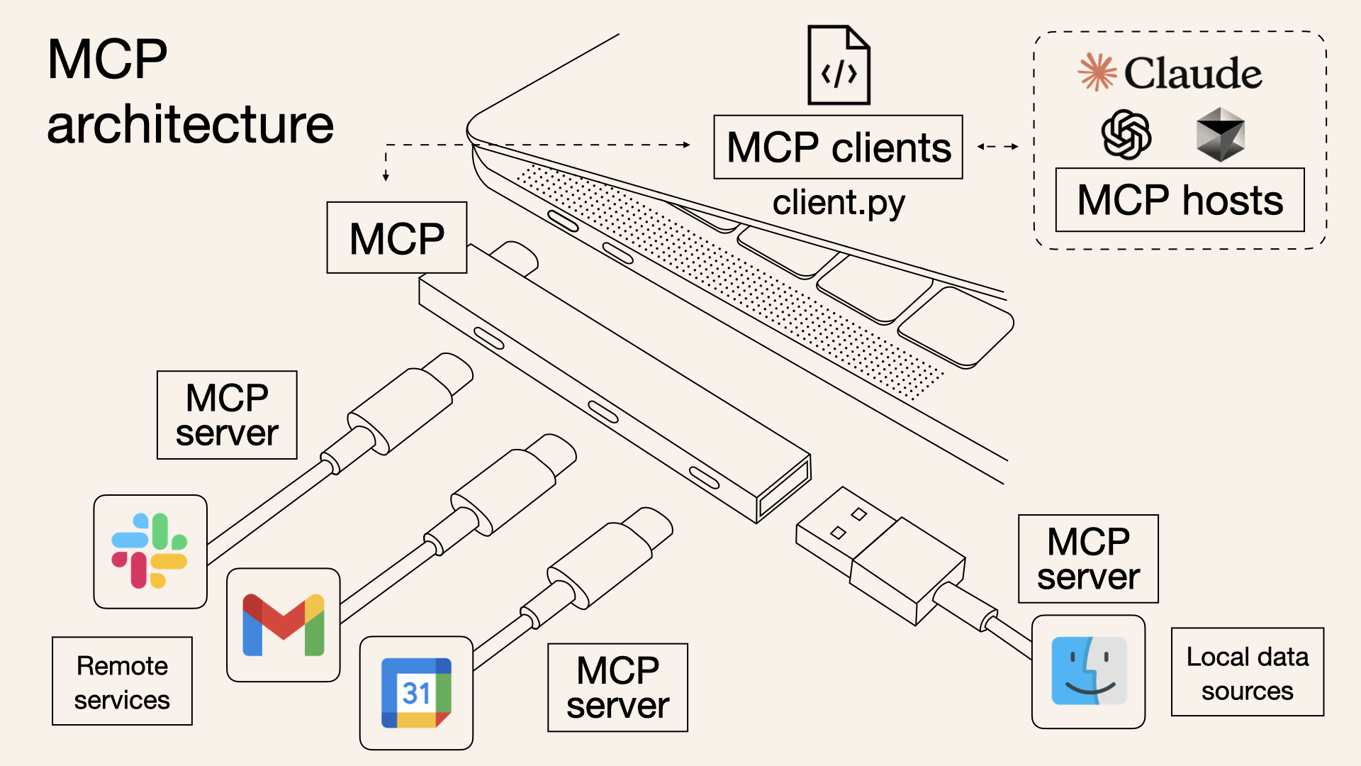출처: [https://norahsakal.com/blog/mcp-vs-api-model-context-protocol-explained/](https://norahsakal.com/blog/mcp-vs-api-model-context-protocol-explained/)