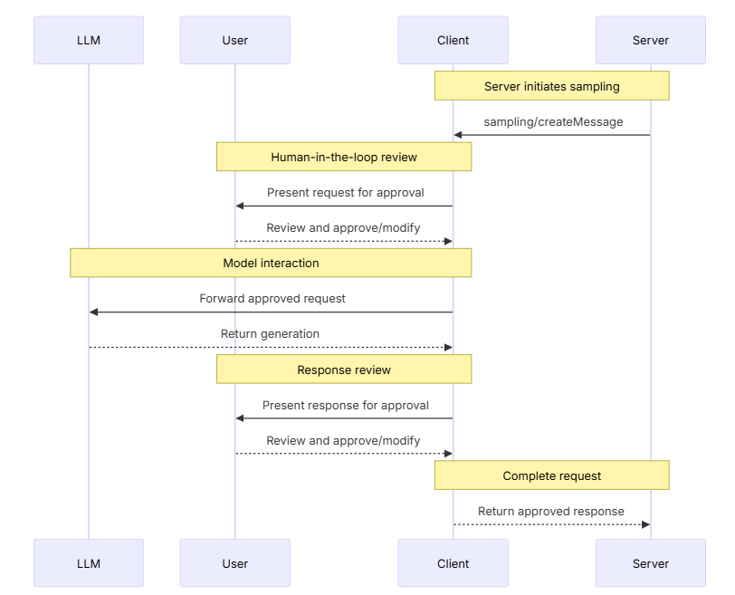 https://modelcontextprotocol.io/docs/learn/client-concepts
