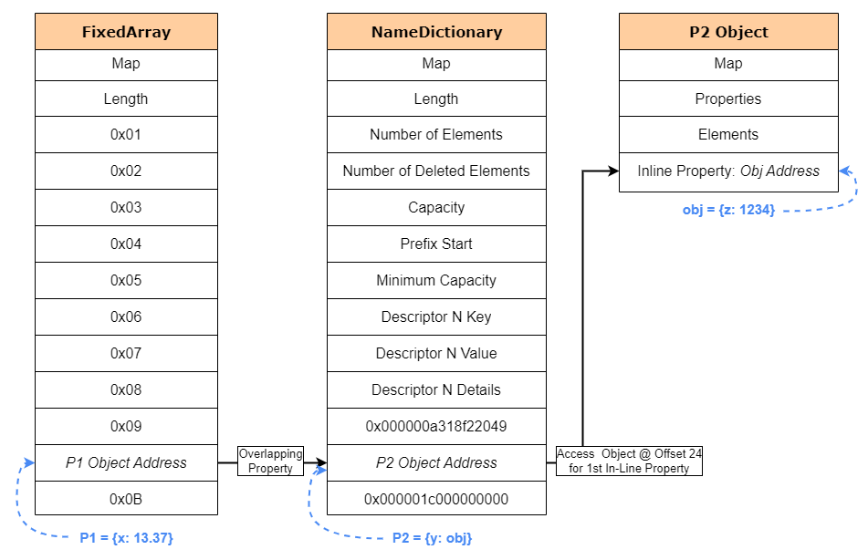 ref: [https://jhalon.github.io/chrome-browser-exploitation-3/](https://jhalon.github.io/chrome-browser-exploitation-3/)
