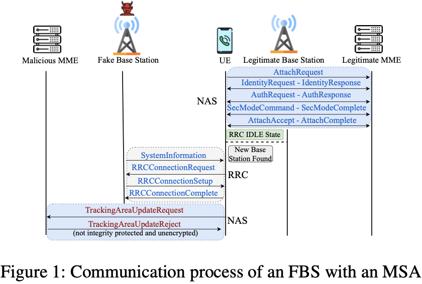 Figure 1: TAU Reject attack flow