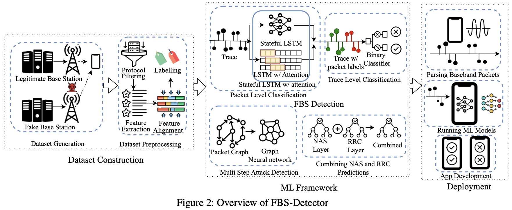 Figure 2: FBSDetector overall architecture