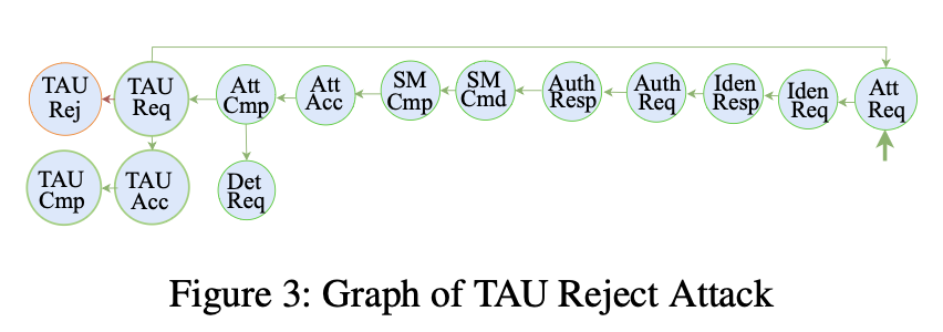 Figure 3: Example graph representation for MSA detection