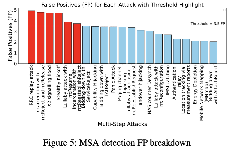 Figure 5: False positive analysis for MSA detection