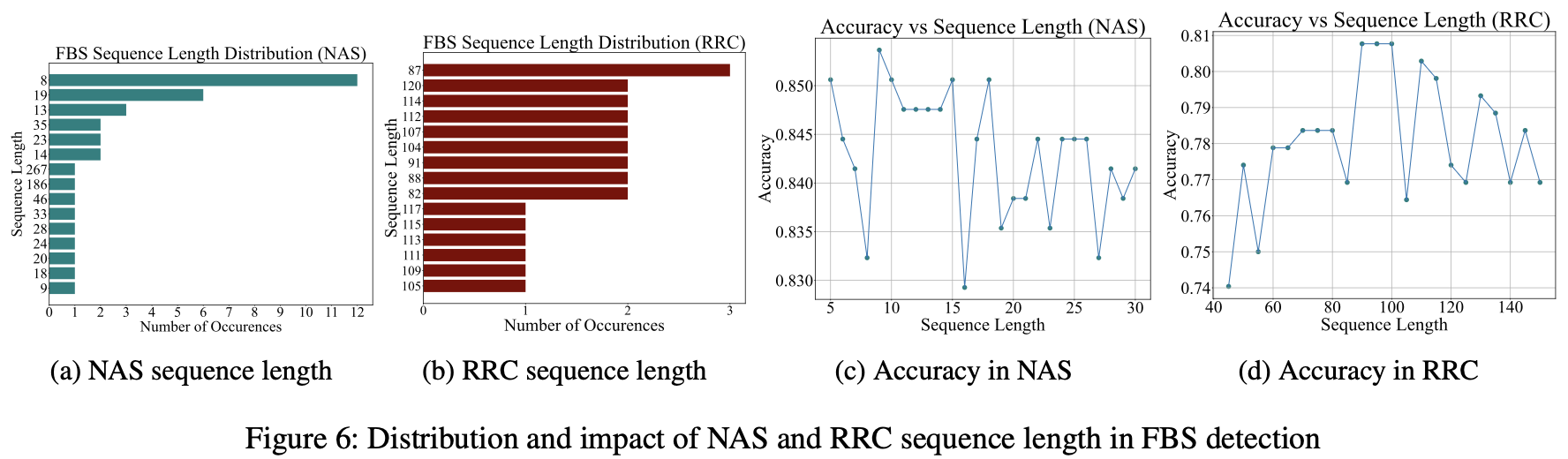 Figure 6: Sequence length distribution and performance