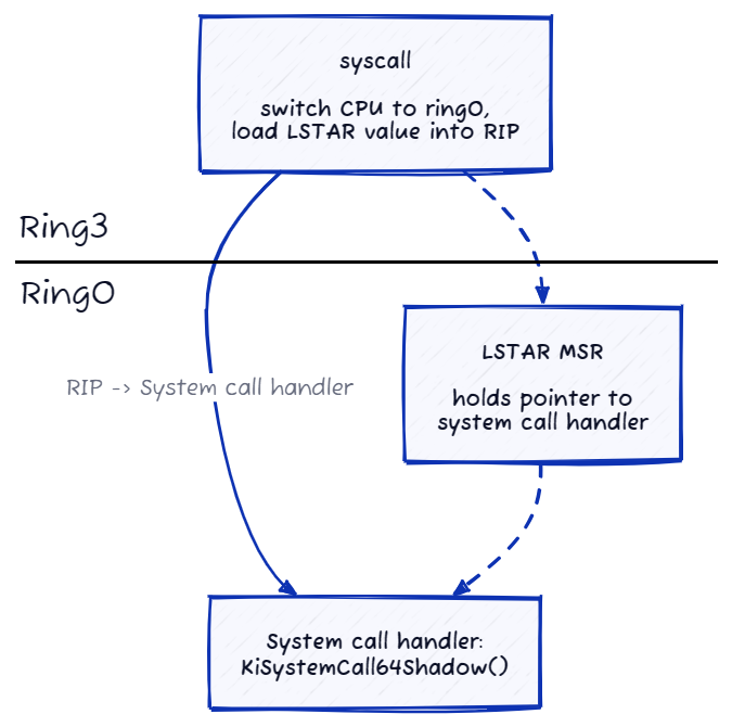 출처 : [IIia dafchev blog](https://idafchev.github.io/blog/)