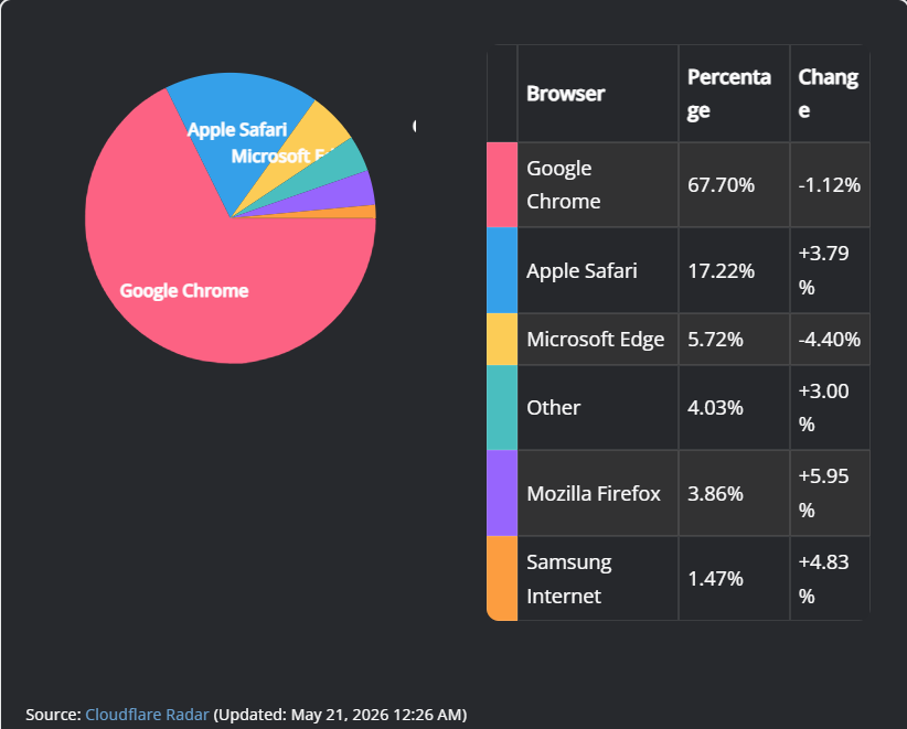 ref. [https://martech.zone/browser-market-share/](https://martech.zone/browser-market-share/)